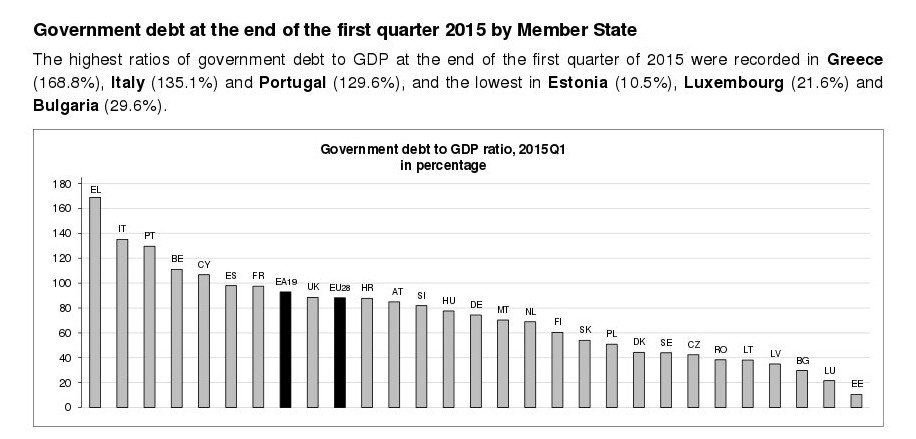 Η Ιταλία πίσω από την Ελλάδα: Στο 135%1 του ΑΕΠ αυξήθηκε το χρέος της | iefimerida.gr 0