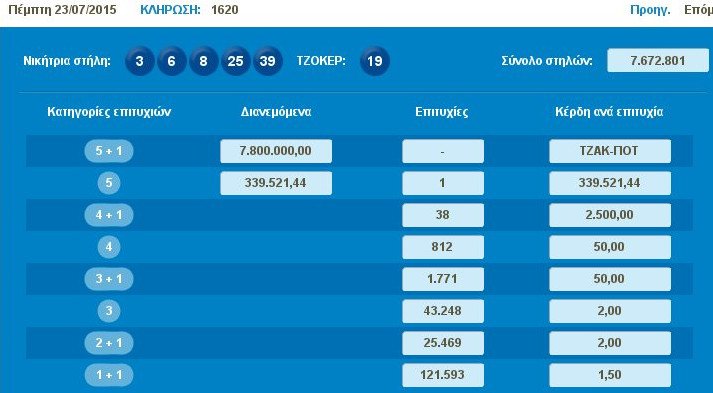 Νέο τζακ ποτ στο Τζόκερ –Την Κυριακή δίνει 8,6 εκατ.! | iefimerida.gr 0