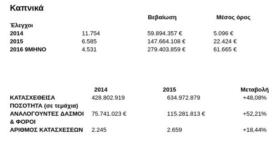 Οι αυξήσεις φόρων στα τσιγάρα προκάλεσαν έκρηξη του λαθρεμπορίου | iefimerida.gr 0