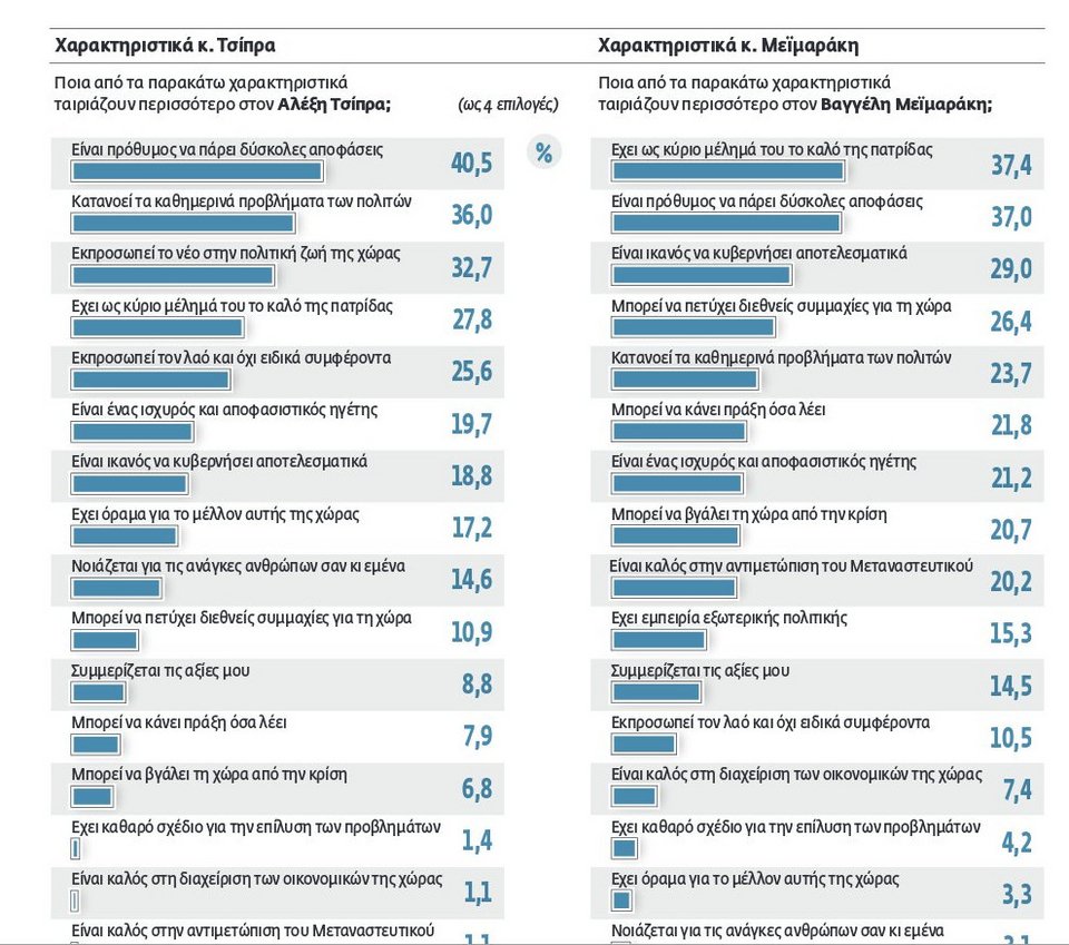 Κάπα Research: Πού κερδίζει ο Τσίπρας και πού ο Μεϊμαράκης [pdf] | iefimerida.gr 0
