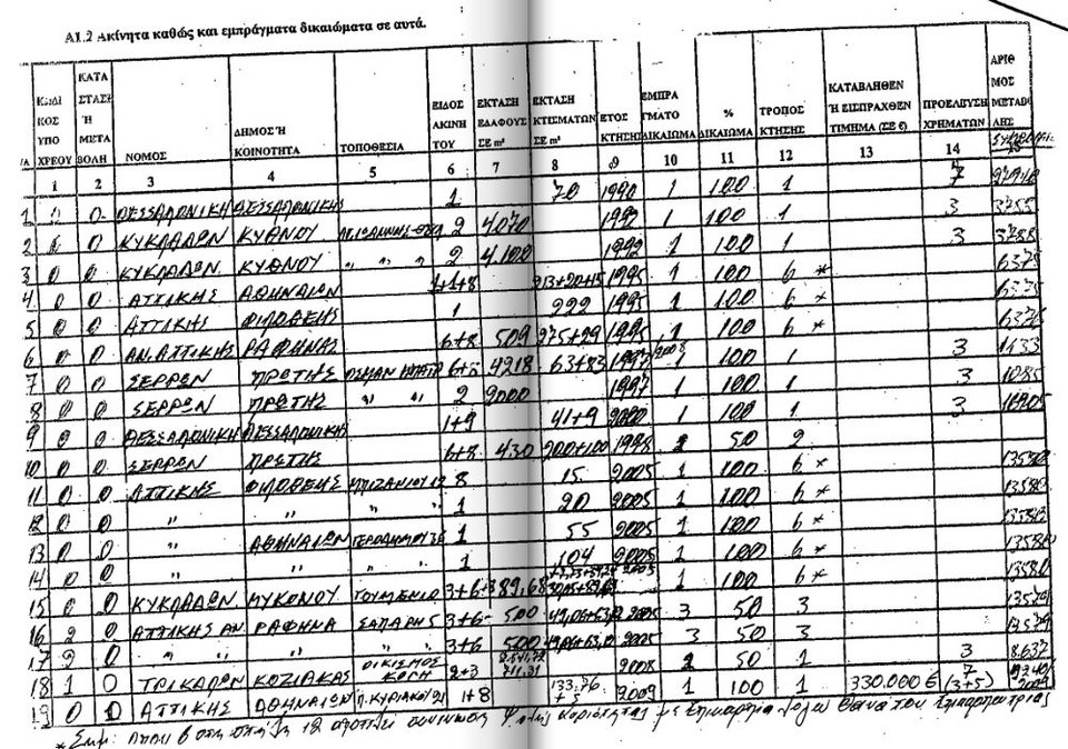 Το Πόθεν Έσχες του Καραμανλή: 19 ακίνητα, ομόλογα, και καταθέσεις | iefimerida.gr 1
