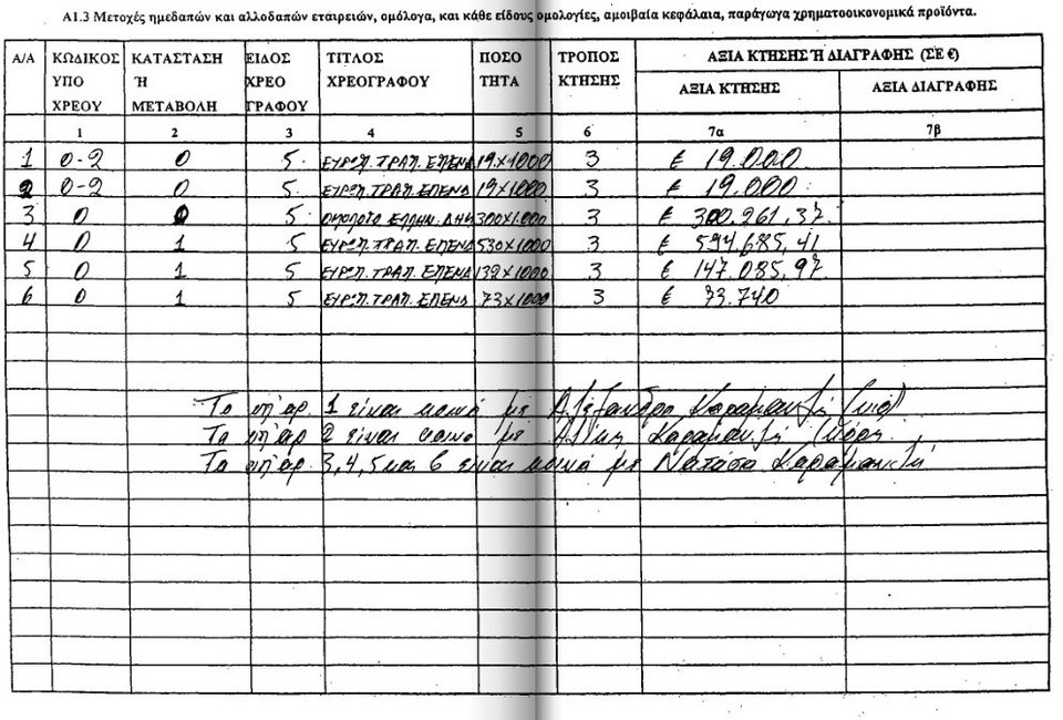 Το Πόθεν Έσχες του Καραμανλή: 19 ακίνητα, ομόλογα, και καταθέσεις | iefimerida.gr 2