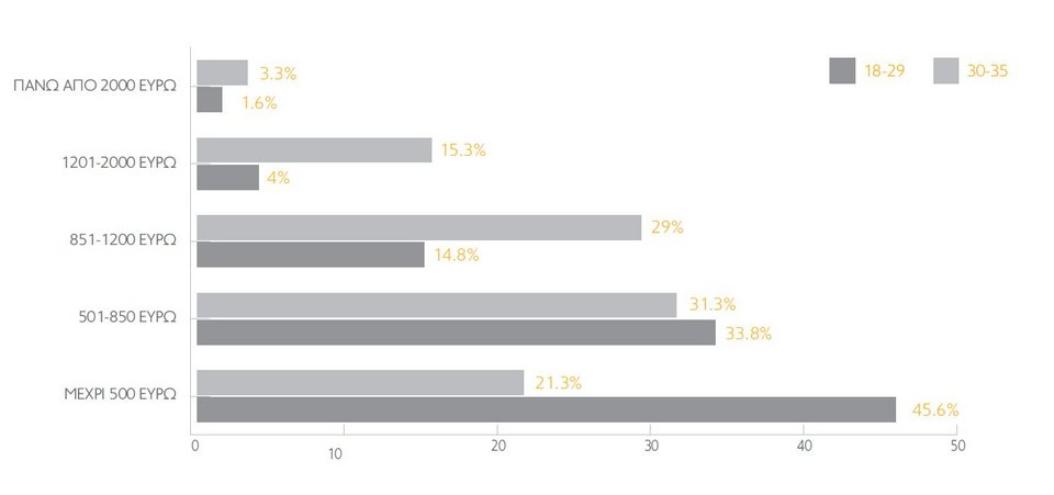 Ερευνα: Κάτω από 500 ευρώ ο μισθός των νέων [πίνακες]  | iefimerida.gr 0