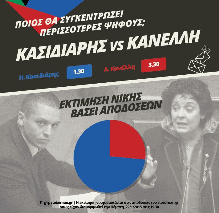 Στο στοίχημα και οι έδρες: Τι δείχνουν οι αποδόσεις για Γκερέκου, Κεφαλογιάννη, Δούνια, Αδωνι κ.α. [εικόνες] | iefimerida.gr 0