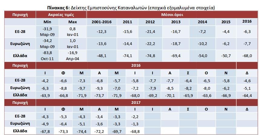 ΙΟΒΕ: Μικρή βελτίωση στο οικονομικό κλίμα τον Ιούνιο | iefimerida.gr 0