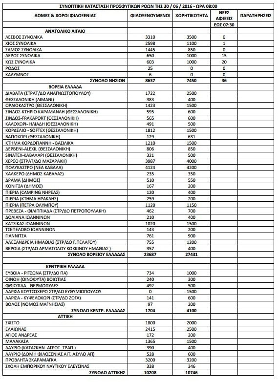 Αυξάνονται οι πρόσφυγες -Εφθασαν τους 57.235 σε όλη την Ελλάδα [πίνακας] | iefimerida.gr 0