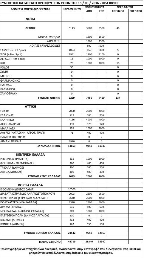 43.719 πρόσφυγες και μετανάστες βρίσκονται στην Ελλάδα -Οι πληθυσμοί ανά περιοχή [πίνακας] | iefimerida.gr 0