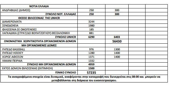 Αυξάνονται οι πρόσφυγες -Εφθασαν τους 57.235 σε όλη την Ελλάδα [πίνακας] | iefimerida.gr 1