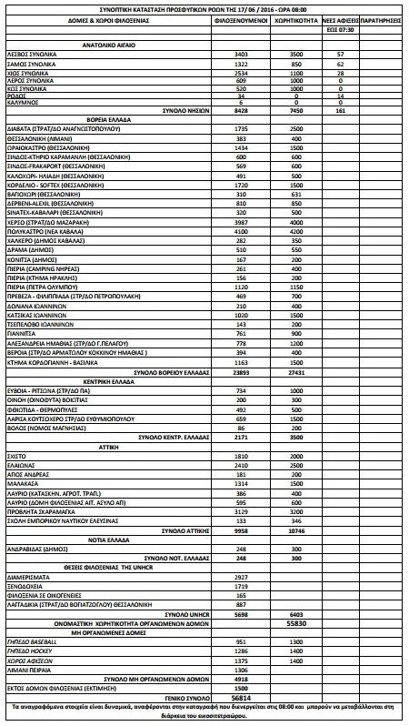 Πλησιάζουν ξανά τους 57.000 οι πρόσφυγες και οι μετανάστες σε όλη την Ελλάδα [πίνακας] | iefimerida.gr 0