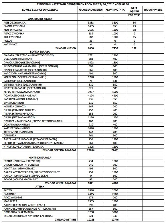 Ξεπέρασαν τους 57.000 οι πρόσφυγες και οι μετανάστες στην Ελλάδα [πίνακες] | iefimerida.gr 0