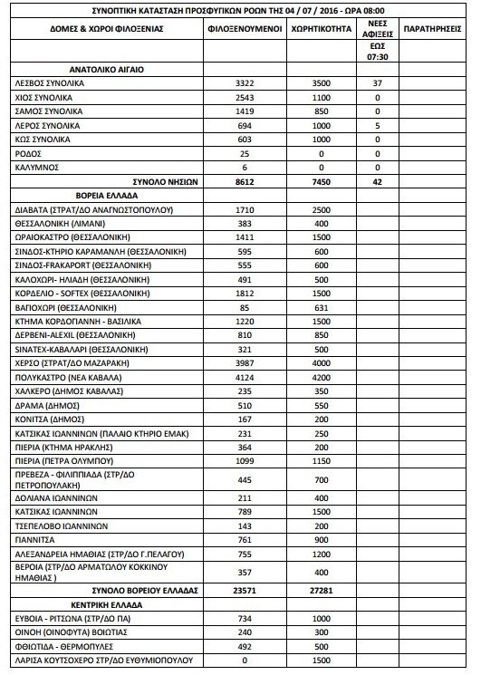 57.076 οι πρόσφυγες και οι μετανάστες σε όλη την Ελλάδα [πίνακας] | iefimerida.gr 0