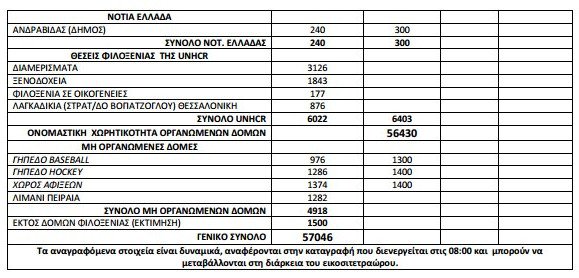 Ξεπέρασαν τους 57.000 οι πρόσφυγες και οι μετανάστες στην Ελλάδα [πίνακες] | iefimerida.gr 1