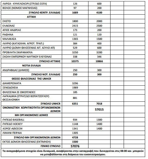 57.076 οι πρόσφυγες και οι μετανάστες σε όλη την Ελλάδα [πίνακας] | iefimerida.gr 1