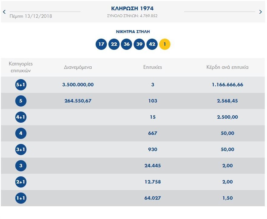 Τζόκερ: Τρεις υπερτυχεροί - Κερδίζουν από 1,16 εκατ.ευρώ | iefimerida.gr 0