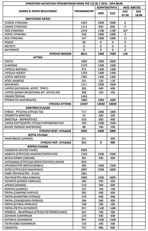 Κοντά στους 55.000 οι πρόσφυγες και οι μετανάστες σε όλη την Ελλάδα [πίνακας] | iefimerida.gr 0