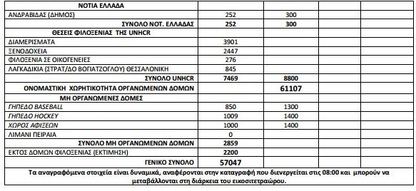 57.047 οι πρόσφυγες και οι μετανάστες σε όλη τη χώρα [πίνακας] | iefimerida.gr 1
