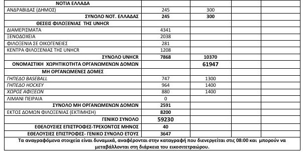 59.230 οι πρόσφυγες και οι μετανάστες σε όλη την Ελλάδα [πίνακας] | iefimerida.gr 1