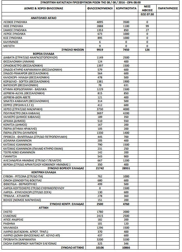57.047 οι πρόσφυγες και οι μετανάστες σε όλη τη χώρα [πίνακας] | iefimerida.gr 0