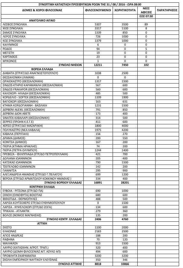 59.230 οι πρόσφυγες και οι μετανάστες σε όλη την Ελλάδα [πίνακας] | iefimerida.gr 0