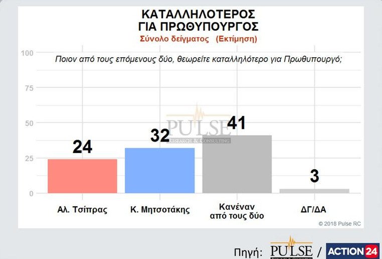Δημοσκόπηση: Μπροστά η ΝΔ με 11 μονάδες -Συγκεντρώνει 32% [pdf] | iefimerida.gr 4
