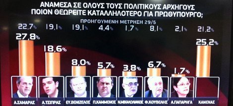 Δημοσκόπηση GPO: ΣΥΡΙΖΑ 22,3%, ΝΔ 20,1% - Τρίτο κόμμα με 10,3% η Χρυσή Αυγή | iefimerida.gr 1