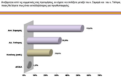 Νέα δημοσκόπηση φέρνει τη ΝΔ 0,8% πίσω από το ΣΥΡΙΖΑ | iefimerida.gr 1