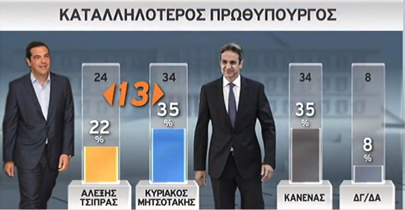 Νέα δημοσκόπηση: Προβάδισμα 10 μονάδων για ΝΔ -31% έναντι 21% του ΣΥΡΙΖΑ | iefimerida.gr 2