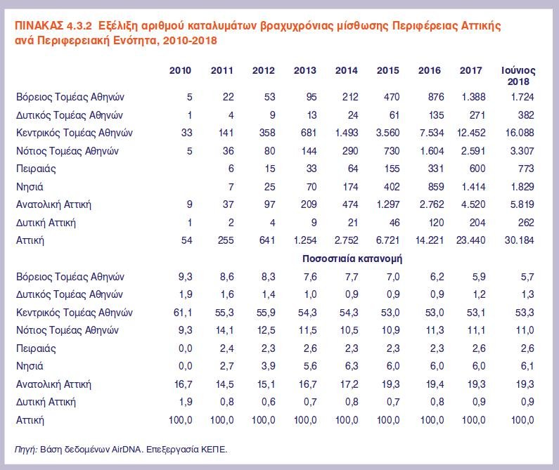 Ποιες περιοχές «πνίγονται» στα Airbnb -126.000 σπίτια σε όλη τη χώρα | iefimerida.gr 0