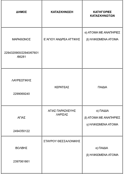 Σε ποιους δήμους θα λειτουργήσουν οι παιδικές κατασκηνώσεις της Γενικής Γραμματείας Πρόνοιας [λίστα] | iefimerida.gr 0