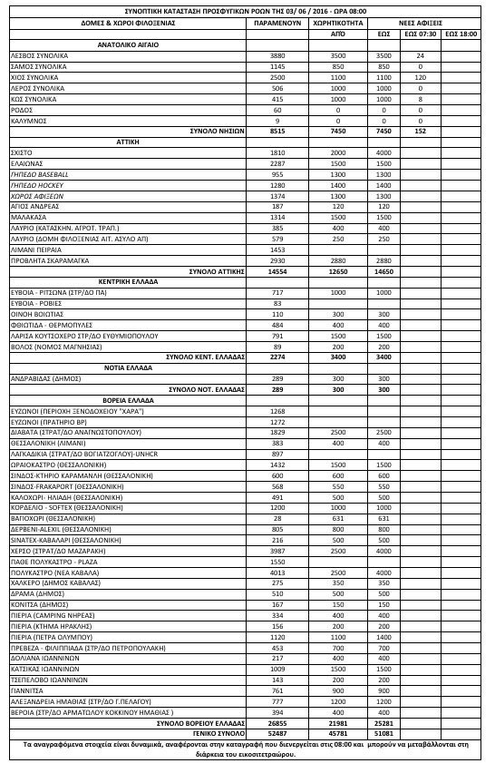 52.487 οι πρόσφυγες στην Ελλάδα -Πού βρίσκονται [πίνακας] | iefimerida.gr 0