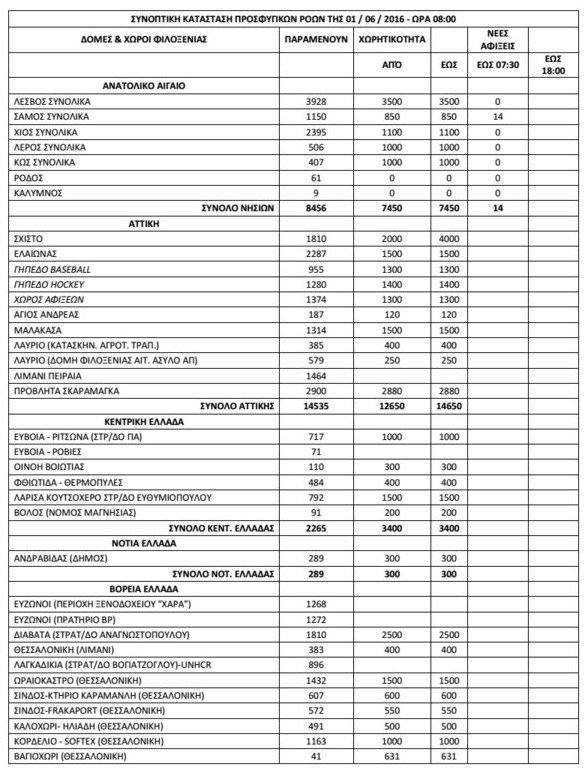 52.621 οι πρόσφυγες και οι μετανάστες σε όλη την Ελλάδα [πίνακας] | iefimerida.gr 0