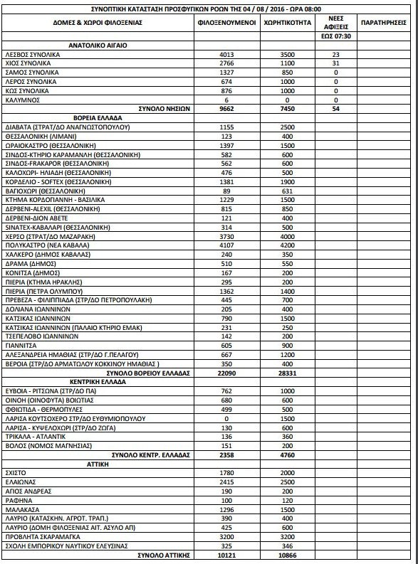 57.025 οι πρόσφυγες και οι μετανάστες σε όλη τη χώρα [πίνακας] | iefimerida.gr 0