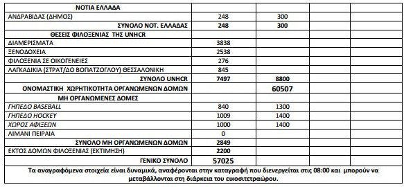 57.025 οι πρόσφυγες και οι μετανάστες σε όλη τη χώρα [πίνακας] | iefimerida.gr 1