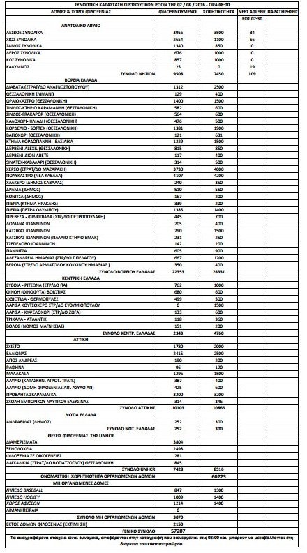 57.207 οι πρόσφυγες και οι μετανάστες σε όλη τη χώρα [πίνακας] | iefimerida.gr 0