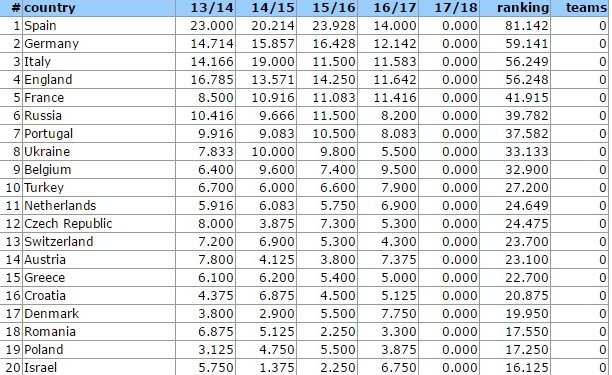 Η χαμένη ευκαιρία της Ελλάδας - «Ποδήλατο» την επόμενη σεζόν για τη 12η θέση της UEFA | iefimerida.gr 0