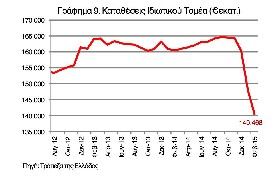 Alpha Bank: Η πολιτική αβεβαιότητα αδειάζει τους τραπεζικούς λογαριασμούς [γράφημα] | iefimerida.gr 0
