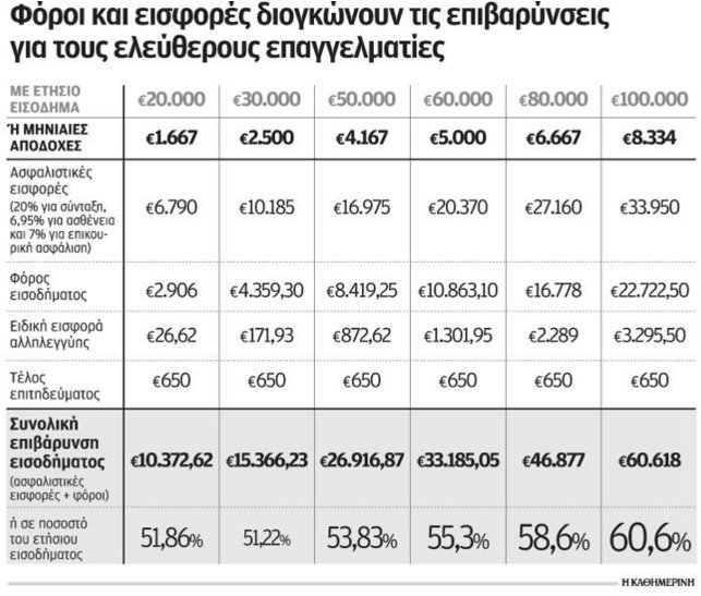 Μπλοκάκια: Χάνουν το 50% του εισοδήματος  - Θα πηγαίνει σε φόρους και εισφορές [εικόνα] | iefimerida.gr 0