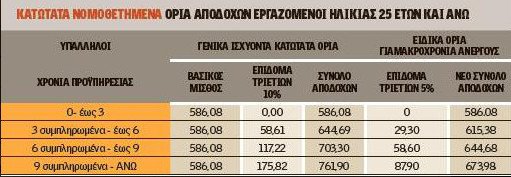 Αυτοί είναι οι νέοι κατώτατοι μισθοί για τους μακροχρόνια ανέργους [πίνακας] | iefimerida.gr 0