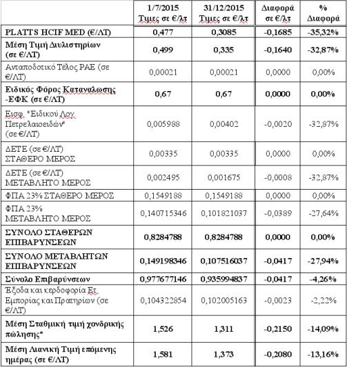 Το ΥΠΟΙΚ εξηγεί γιατί δεν πέφτει η τιμή των καυσίμων στην Ελλάδα [πίνακες] | iefimerida.gr 0