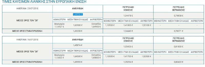 Στον πίνακα της ΠΟΠΕΚ καταγράφονται οι μέσες τιμές των καυσίμων όπως είχαν διαμορφωθεί τέσσερις ημέρες πριν
