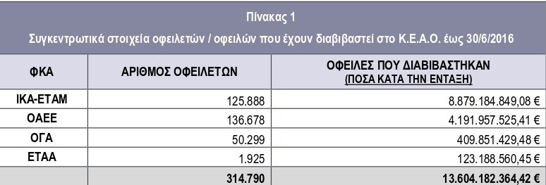 Βουλιάζουν στα χρέη τα ασφαλιστικά ταμεία- Αυξήθηκαν κατά 900 εκατ. ευρώ σε 3 μήνες | iefimerida.gr 0