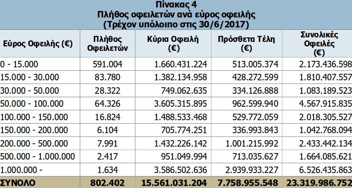 Στα 23,3 δισ. ευρώ εκτοξεύτηκαν τα «φέσια» προς τα ασφαλιστικά ταμεία | iefimerida.gr 1