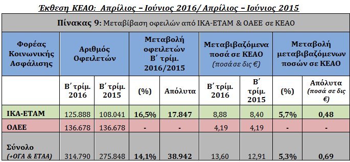 Εκτός ρύθμισης χρεών όλο και περισσότεροι οφειλέτες στα ασφαλιστικά ταμεία | iefimerida.gr 0