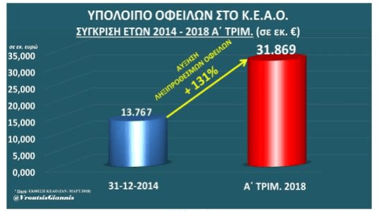 ΝΔ: Πάνω από μισό δισ. ευρώ τα νέα φέσια στα ασφαλιστικά ταμεία το πρώτο τρίμηνο | iefimerida.gr 0