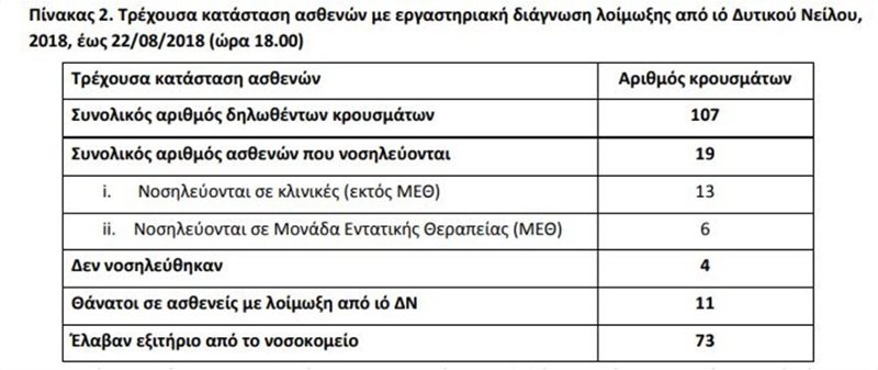 Σε έξαρση ο ιός του Δυτικού Νείλου -11 θάνατοι και 107 κρούσματα από τις αρχές του έτους [pdf] | iefimerida.gr 0
