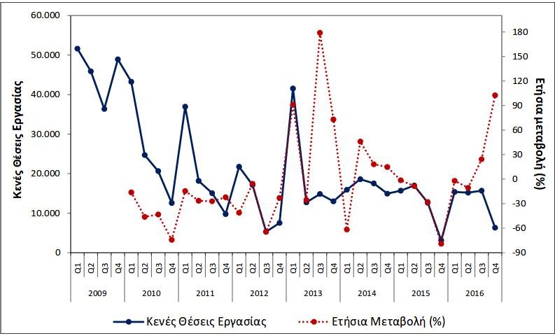 ΕΛΣΤΑΤ: Διπλασιάστηκαν οι κενές θέσεις εργασίας το δ' τρίμηνο | iefimerida.gr 0