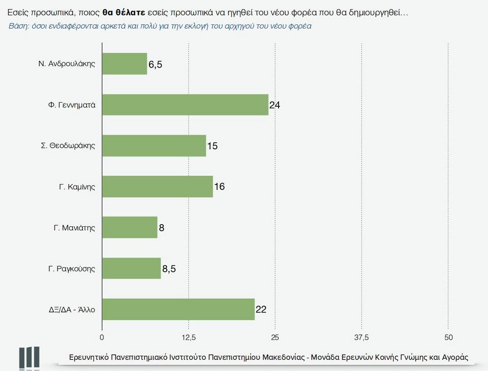 Δημοσκόπηση για την Κεντροαριστερά -Προηγείται η Γεννηματά, ακολουθούν Καμίνης, Θεοδωράκης | iefimerida.gr 3