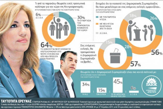 Ερευνα ProRata: Το 64% ζητάει νέο κόμμα στην Kεντροαριστερά, με νέο αρχηγό | iefimerida.gr 0