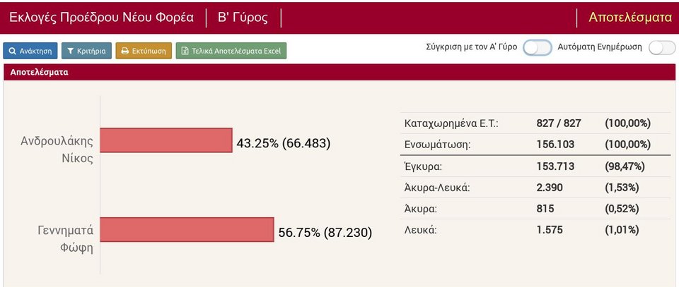 Κεντροαριστερά: Πήρε από όλους ο Ανδρουλάκης, έπιασε «ταβάνι» η Φώφη [εικόνες] | iefimerida.gr 0