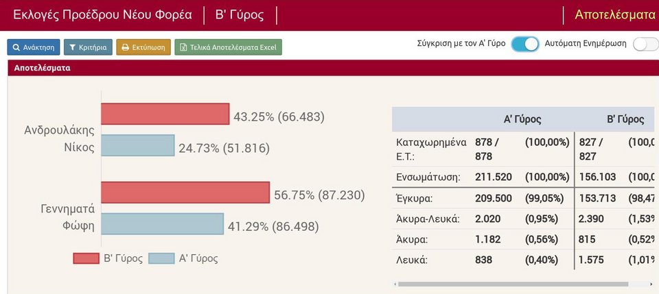 Κεντροαριστερά: Πήρε από όλους ο Ανδρουλάκης, έπιασε «ταβάνι» η Φώφη [εικόνες] | iefimerida.gr 1